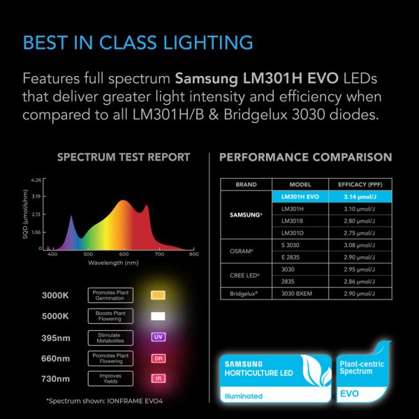PAINEL LED GROW IONFRAME EVO6, Samsung LM301H EVO Commercial LED Grow Light, 500W, 4x4 ft. - Imagem 2